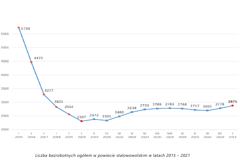 Liczba bezrobotnych ogółem w powiecie stalowowolskim w latach 2015 – 2021