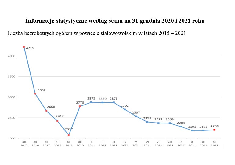 1. Liczba bezrobotnych ogółem w powiecie stalowowolskim w latach 2015 – 2021