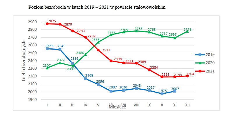 poziom bezrobocia w powiecie stalowowlskim 2019-2021